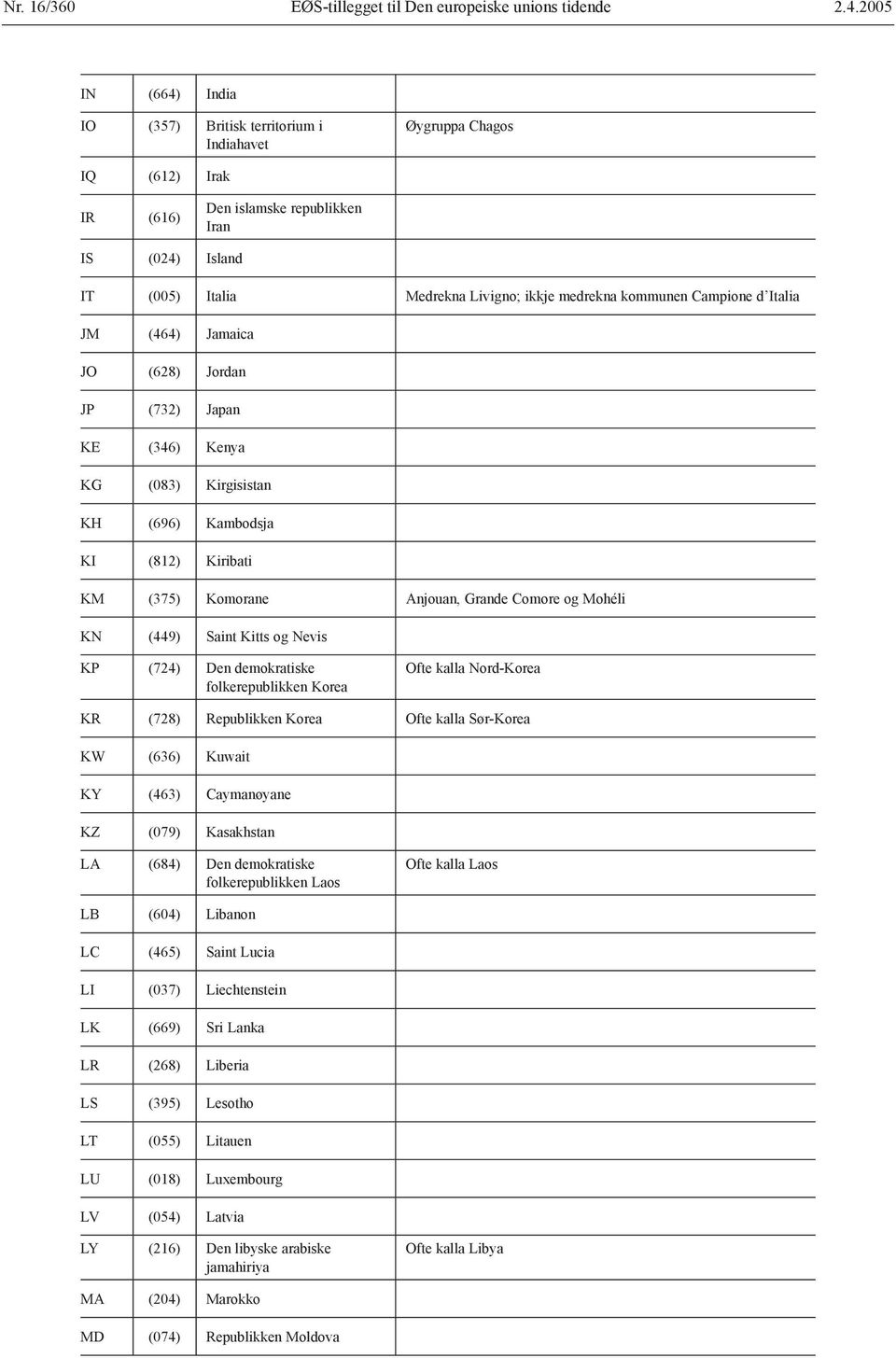 Kiribati KM (375) Komorane Anjouan, Grande Comore og Mohéli KN (449) Saint Kitts og Nevis KP (724) Den demokratiske folkerepublikken Korea Ofte kalla Nord-Korea KR (728) Republikken Korea Ofte kalla