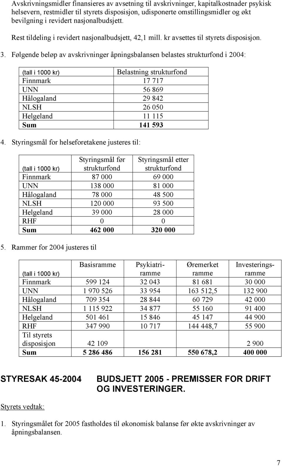 Følgende beløp av avskrivninger åpningsbalansen belastes strukturfond i 2004: (tall i 1000 kr) Belastning strukturfond Finnmark 17 717 UNN 56 869 Hålogaland 29 842 NLSH 26 050 Helgeland 11 115 Sum