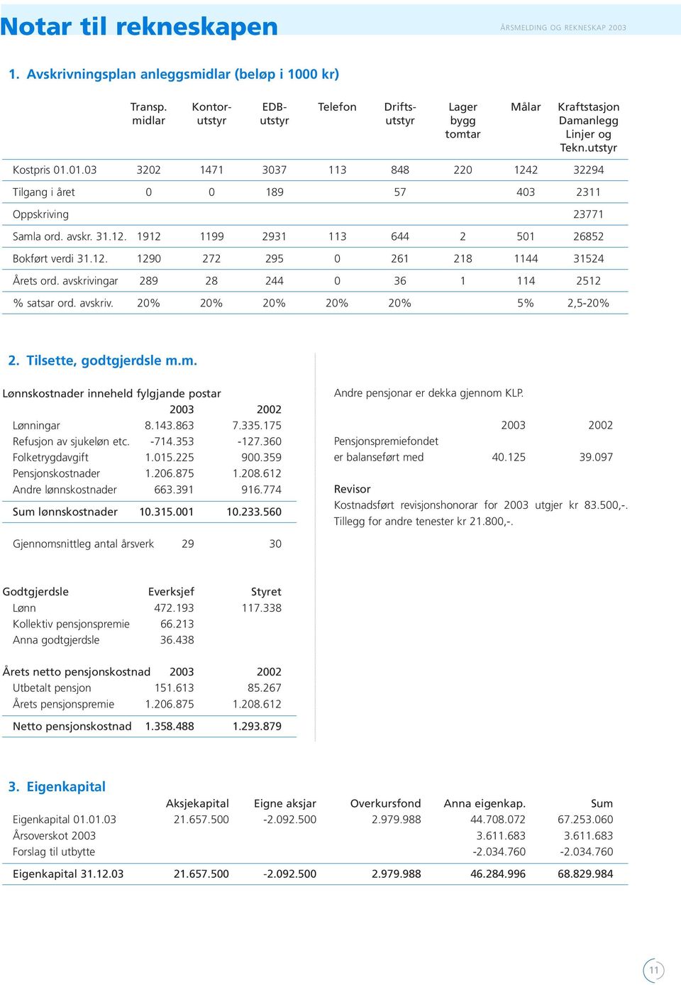 01.03 3202 1471 3037 113 848 220 1242 32294 Tilgang i året 0 0 189 57 403 2311 Oppskriving 23771 Samla ord. avskr. 31.12. 1912 1199 2931 113 644 2 501 26852 Bokført verdi 31.12. 1290 272 295 0 261 218 1144 31524 Årets ord.