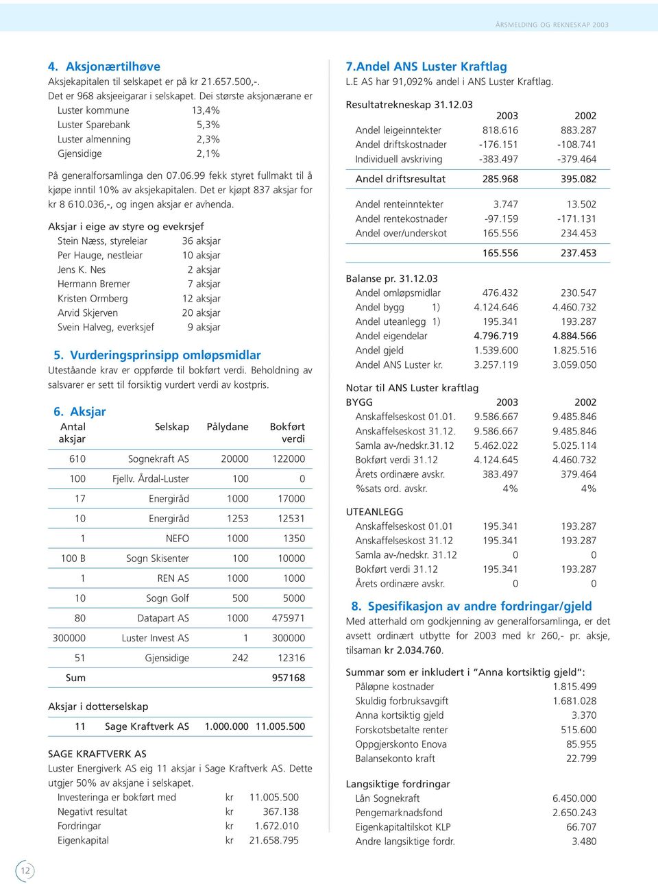 99 fekk styret fullmakt til å kjøpe inntil 10% av aksjekapitalen. Det er kjøpt 837 aksjar for kr 8 610.036,-, og ingen aksjar er avhenda.