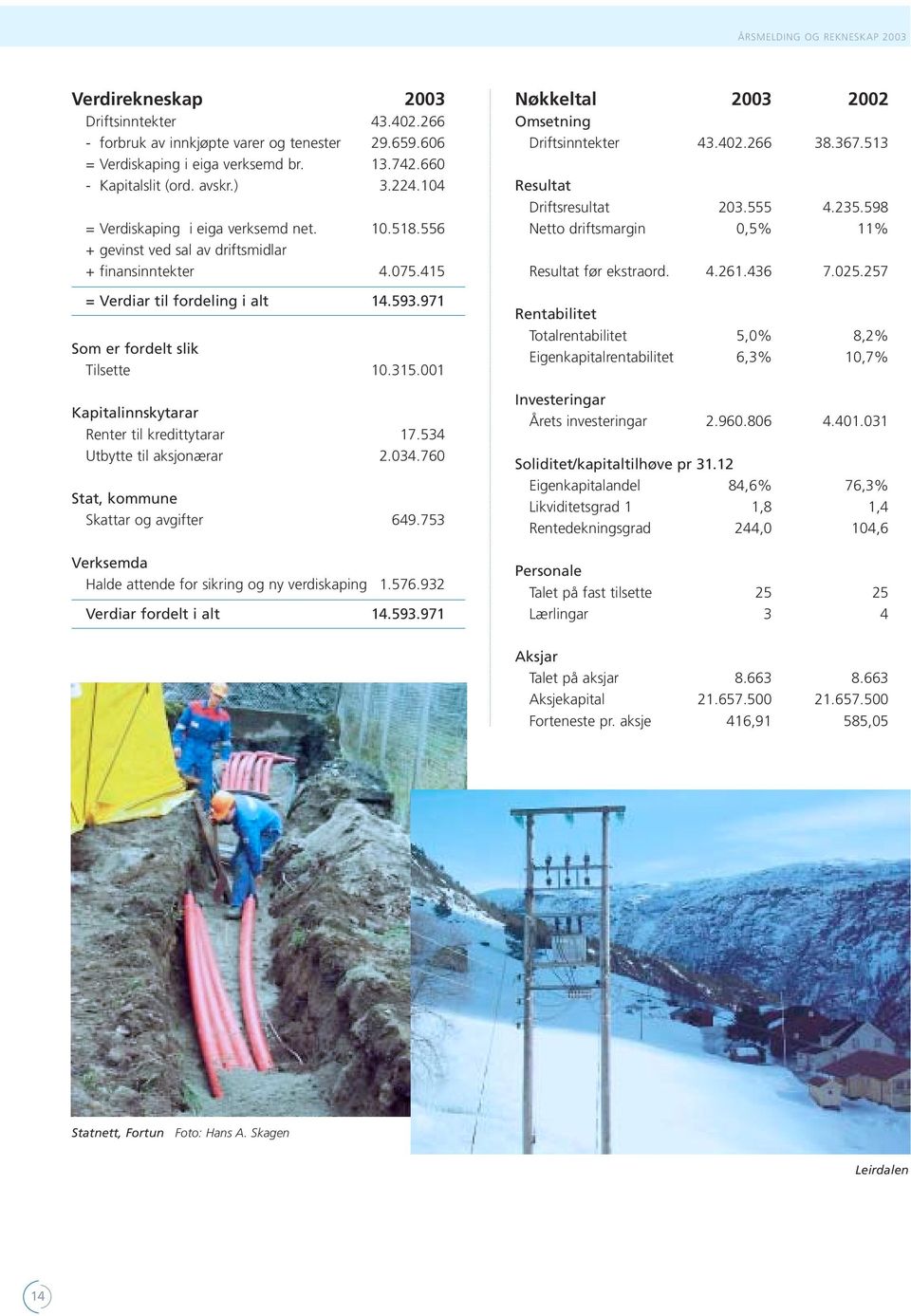 001 Kapitalinnskytarar Renter til kredittytarar 17.534 Utbytte til aksjonærar 2.034.760 Stat, kommune Skattar og avgifter 649.753 Verksemda Halde attende for sikring og ny verdiskaping 1.576.