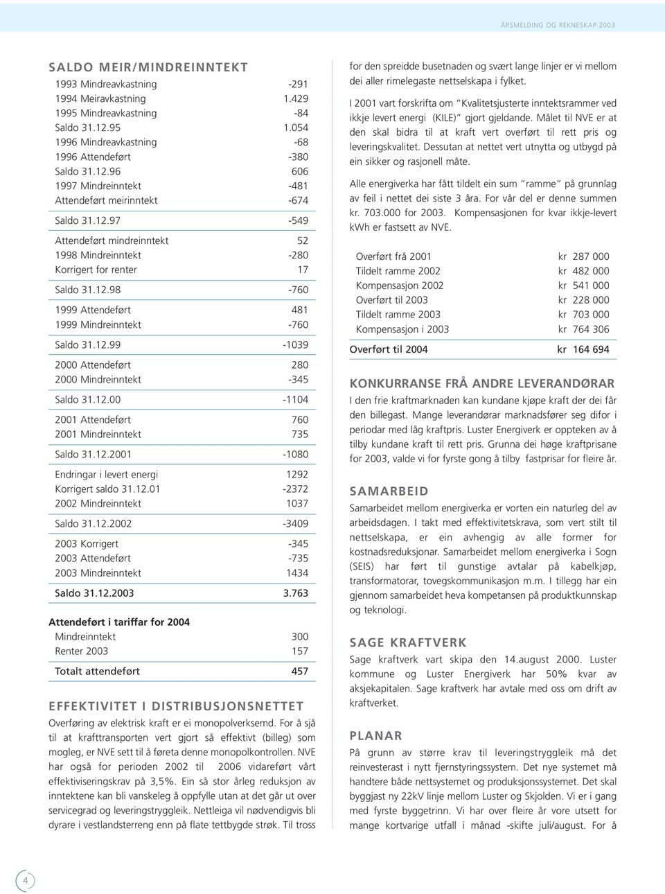 12.98-760 1999 Attendeført 481 1999 Mindreinntekt -760 Saldo 31.12.99-1039 2000 Attendeført 280 2000 Mindreinntekt -345 Saldo 31.12.00-1104 2001 Attendeført 760 2001 Mindreinntekt 735 Saldo 31.12.2001-1080 Endringar i levert energi 1292 Korrigert saldo 31.