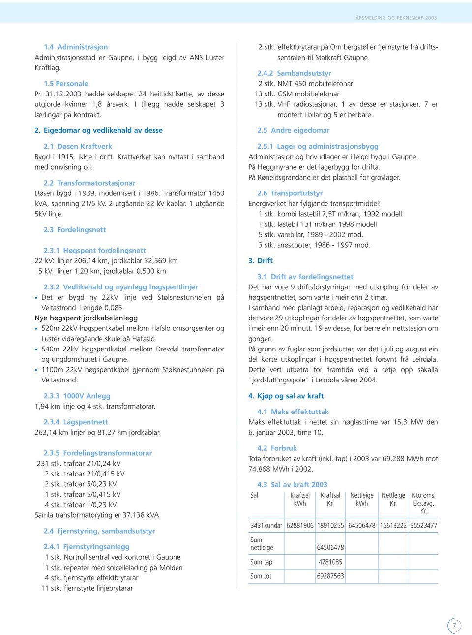 1 Døsen Kraftverk Bygd i 1915, ikkje i drift. Kraftverket kan nyttast i samband med omvisning o.l. 2.2 Transformatorstasjonar Døsen bygd i 1939, modernisert i 1986.