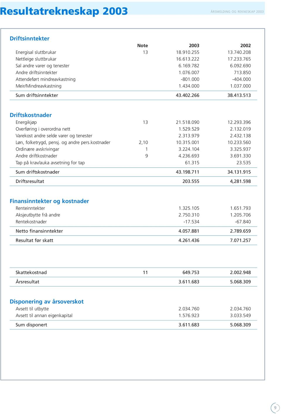 000 Sum driftsinntekter 43.402.266 38.413.513 Driftskostnader Energikjøp 13 21.518.090 12.293.396 Overføring i overordna nett 1.529.529 2.132.019 Varekost andre selde varer og tenester 2.313.979 2.