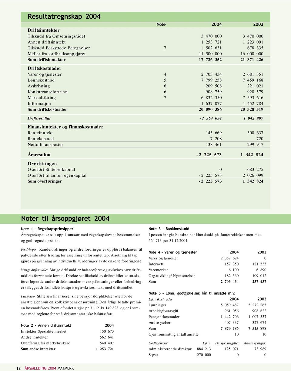 209 508 221 021 Konkurransefortrinn 6 908 759 920 579 Markedsføring 7 6 832 350 7 593 616 Informasjon 1 637 077 1 452 784 Sum driftskostnader 20 090 386 20 328 519 Driftsresultat - 2 364 034 1 042