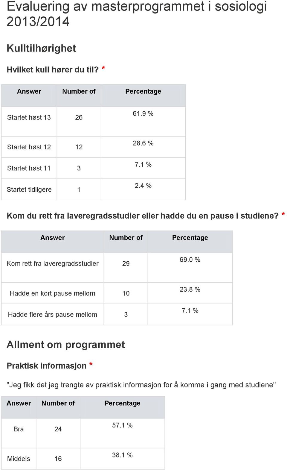 4 % Kom du rett fra laveregradsstudier eller hadde du en pause i studiene? * Kom rett fra laveregradsstudier 29 69.