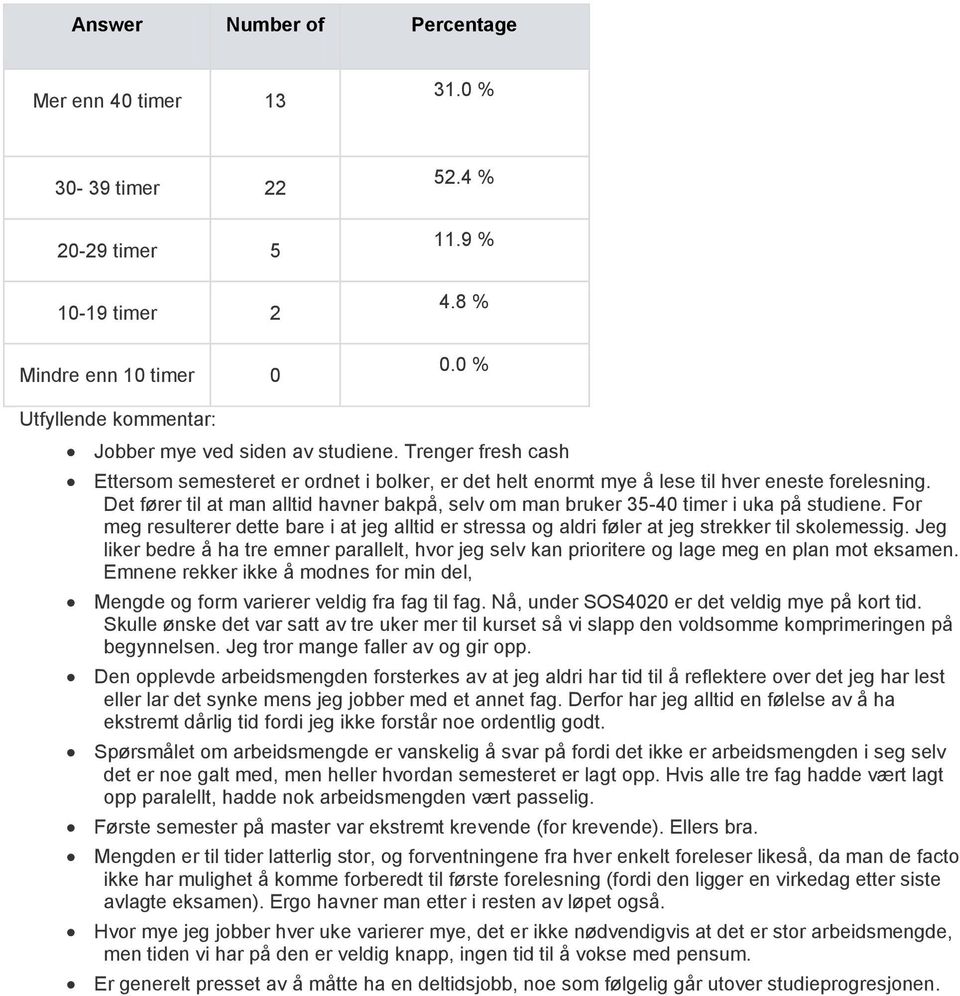 Det fører til at man alltid havner bakpå, selv om man bruker 35-40 timer i uka på studiene. For meg resulterer dette bare i at jeg alltid er stressa og aldri føler at jeg strekker til skolemessig.