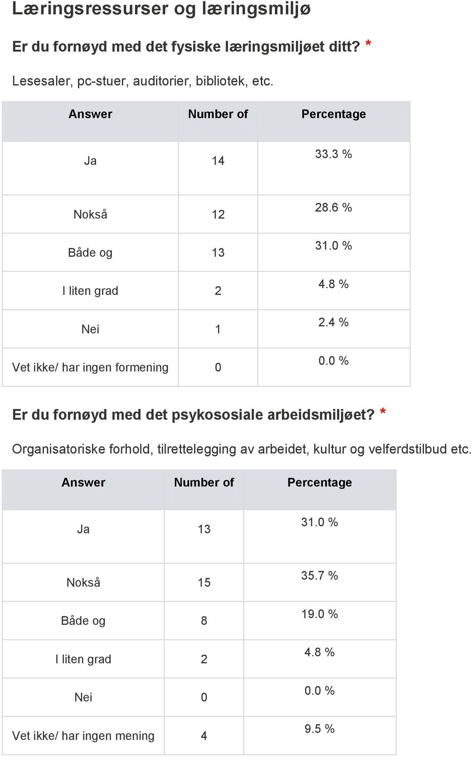 3 % Nokså 12 Både og 13 I liten grad 2 Nei 1 Vet ikke/ har ingen formening 0 28.6 % 31.0 % 4.8 % 2.