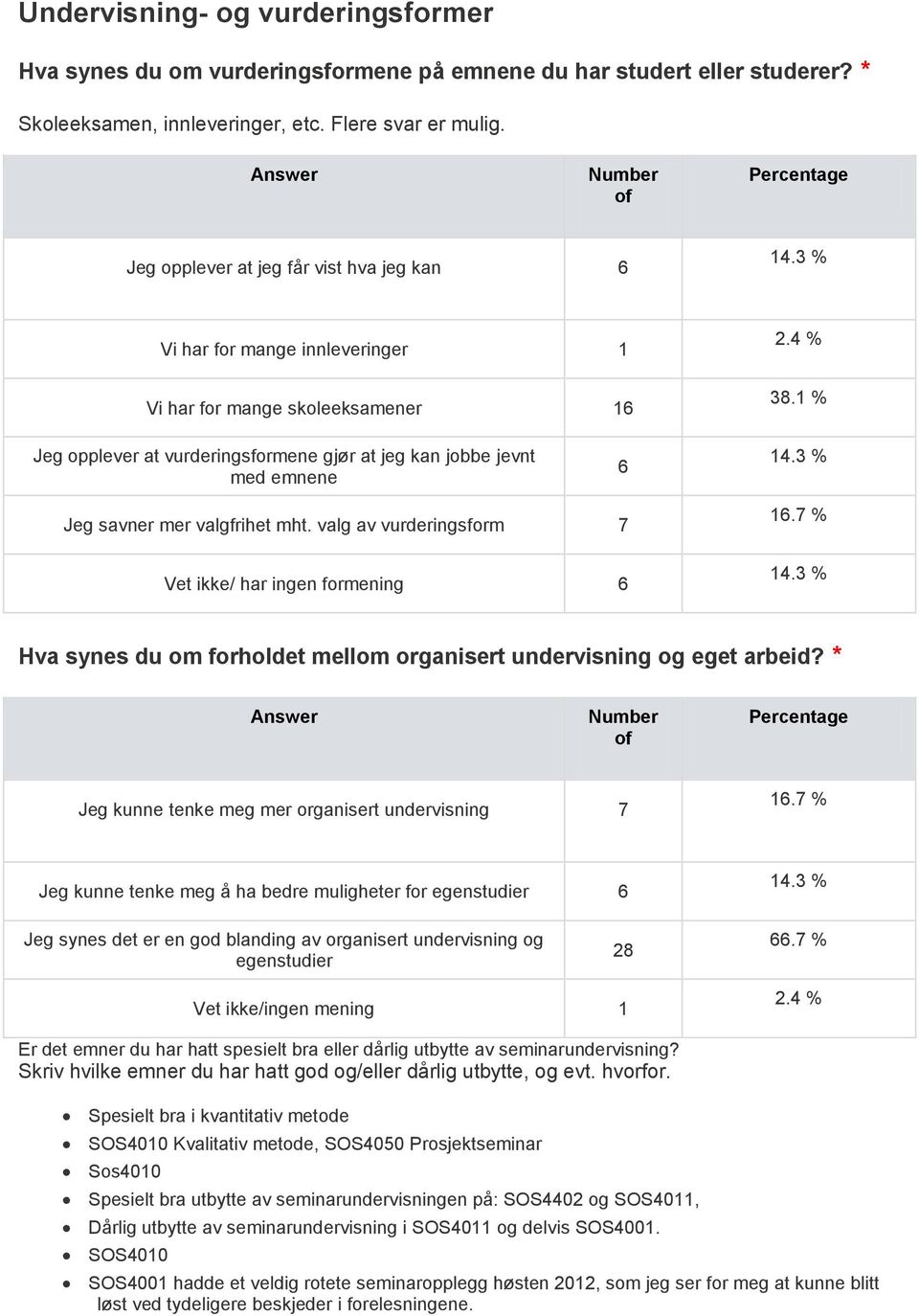 1 % Jeg opplever at vurderingsformene gjør at jeg kan jobbe jevnt med emnene 6 14.3 % Jeg savner mer valgfrihet mht. valg av vurderingsform 7 Vet ikke/ har ingen formening 6 16.7 % 14.