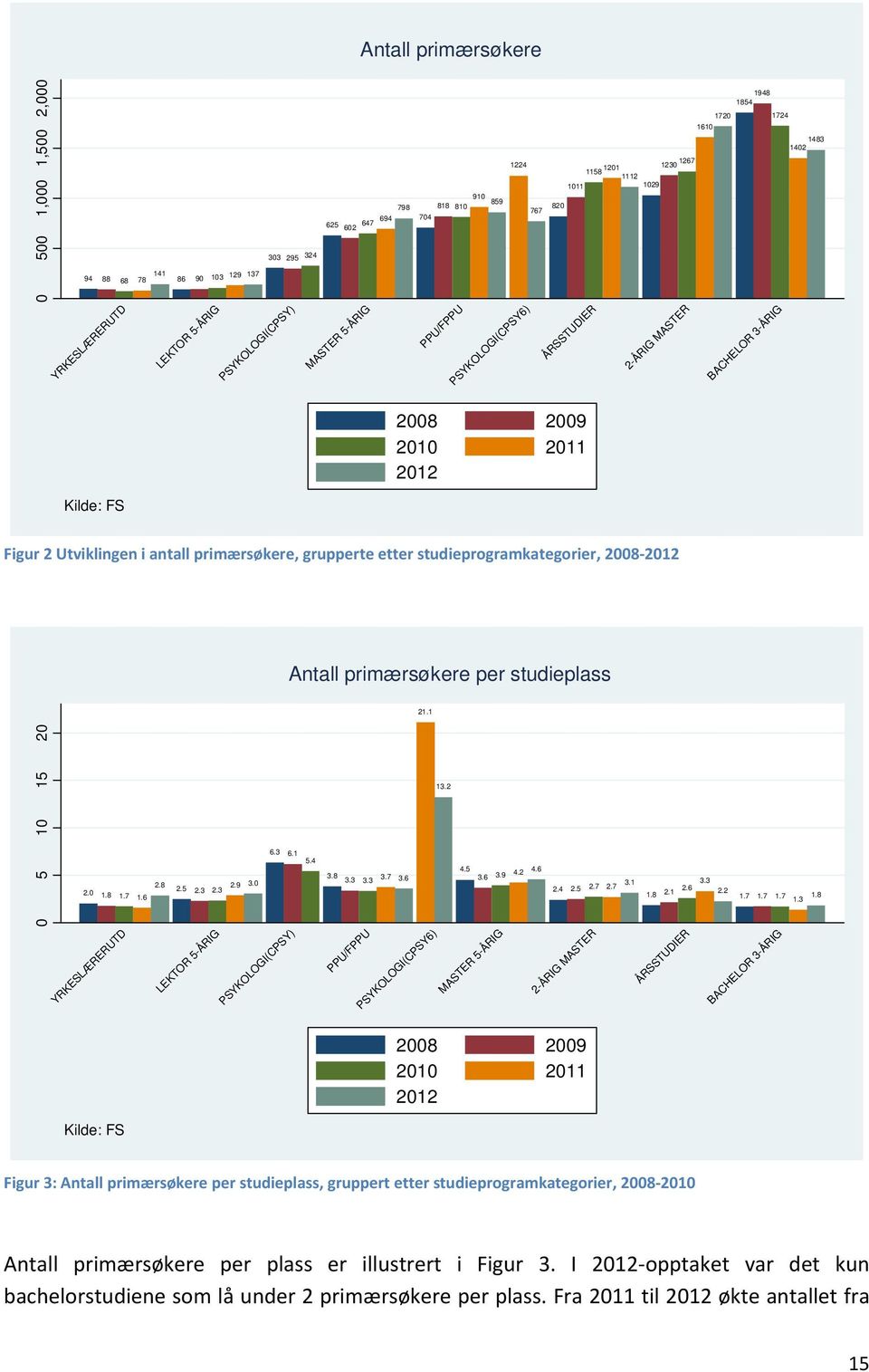 grupperte etter studieprogramkategorier, 2008 Antall primærsøkere per studieplass 21.1 0 5 10 15 20 5.4 2.9 3.0 2.8 2.0 1.8 1.7 2.5 2.3 2.3 YRKESLÆRERUTD LEKTOR 5-ÅRIG PSYKOLOGI(CPSY) 3.6 3.9 4.2 4.