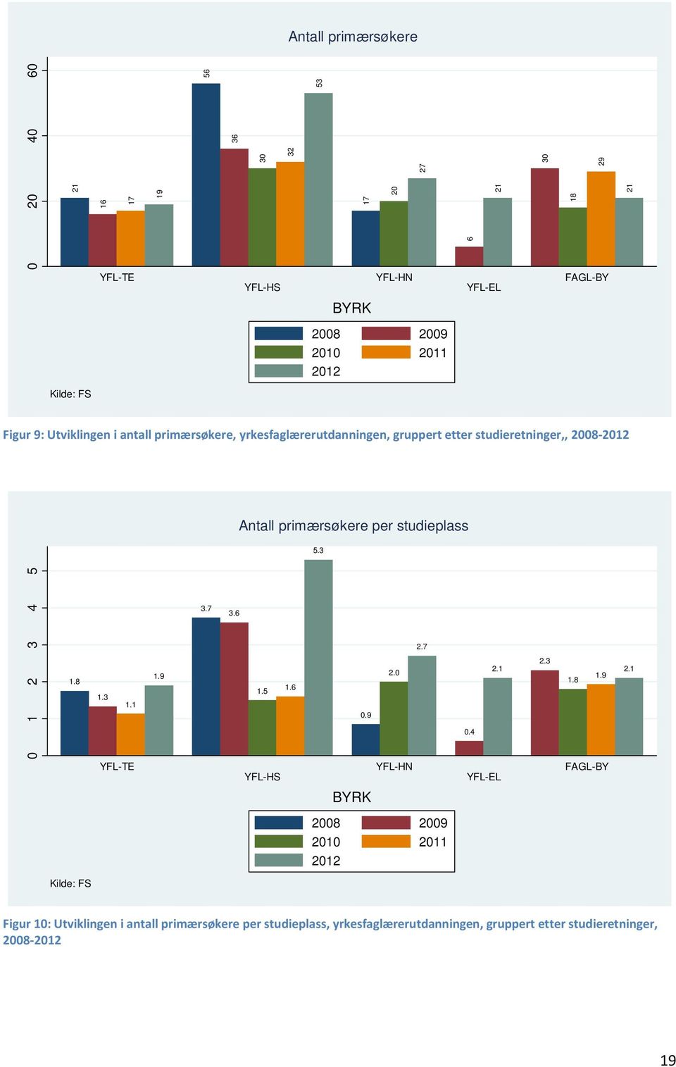 studieplass 5.3 0 1 2 3 4 5 1.8 1.3 1.1 YFL-TE 1.9 3.7 3.6 1.5 1.6 YFL-HS 0.9 BYRK 2.0 YFL-HN 2.7 0.4 2.1 YFL-EL 2.3 1.8 1.9 FAGL-BY 2.