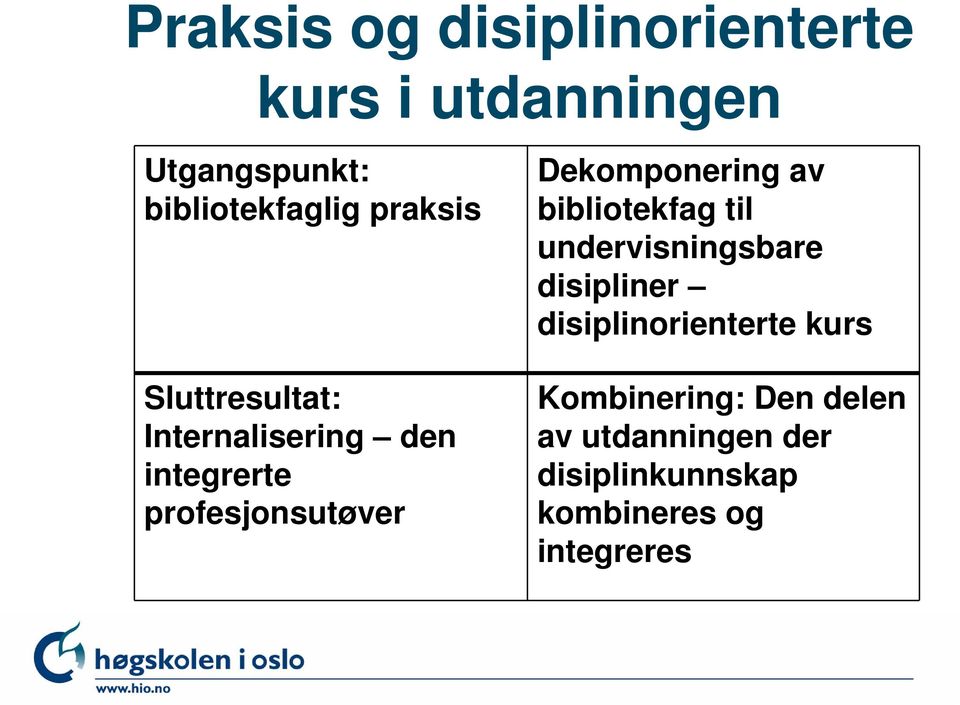 Dekomponering av bibliotekfag til undervisningsbare disipliner