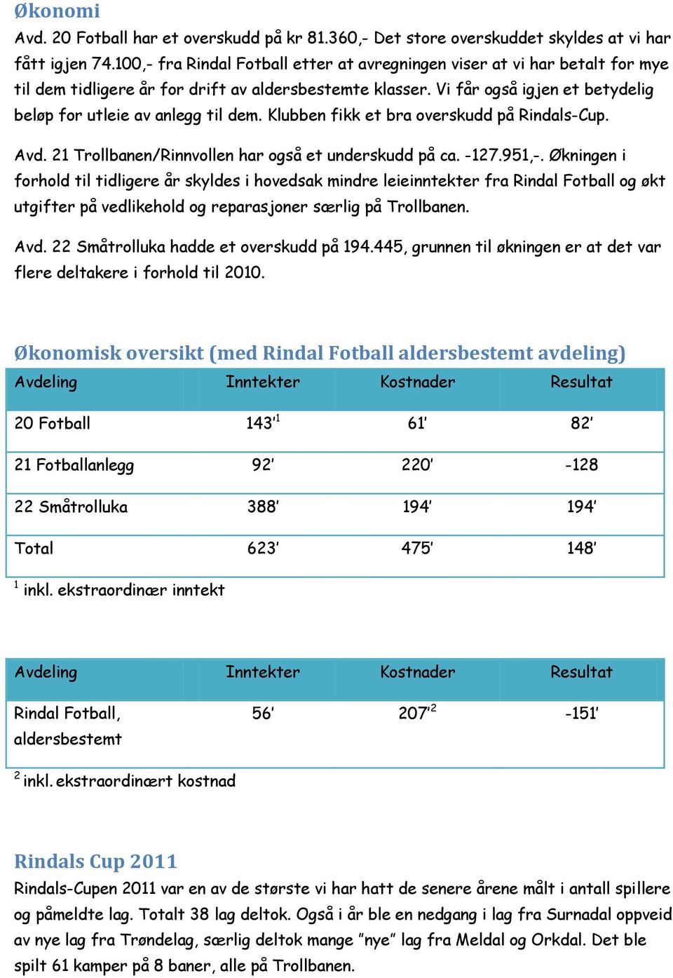 Vi får også igjen et betydelig beløp for utleie av anlegg til dem. Klubben fikk et bra overskudd på Rindals-Cup. Avd. 21 Trollbanen/Rinnvollen har også et underskudd på ca. -127.951,-.