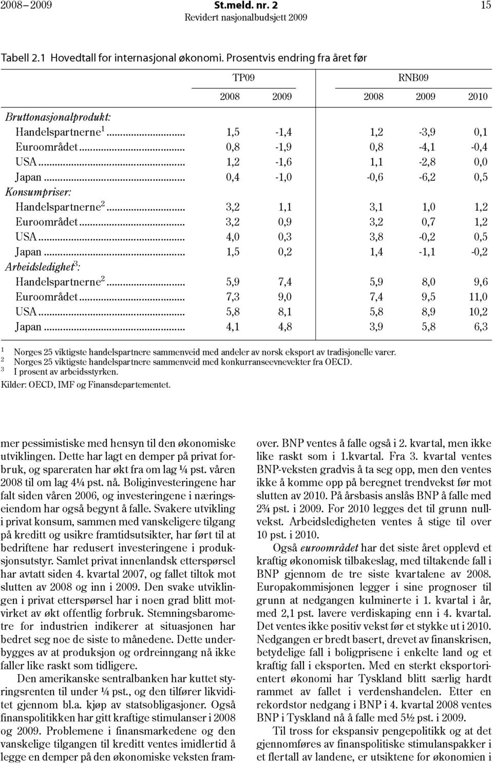 ..,5,,4 -, -, Arbeidsledighet 3 : Handelspartnerne... 5,9 7,4 5,9 8, 9,6 Euroområdet... 7,3 9, 7,4 9,5, USA... 5,8 8, 5,8 8,9, Japan.