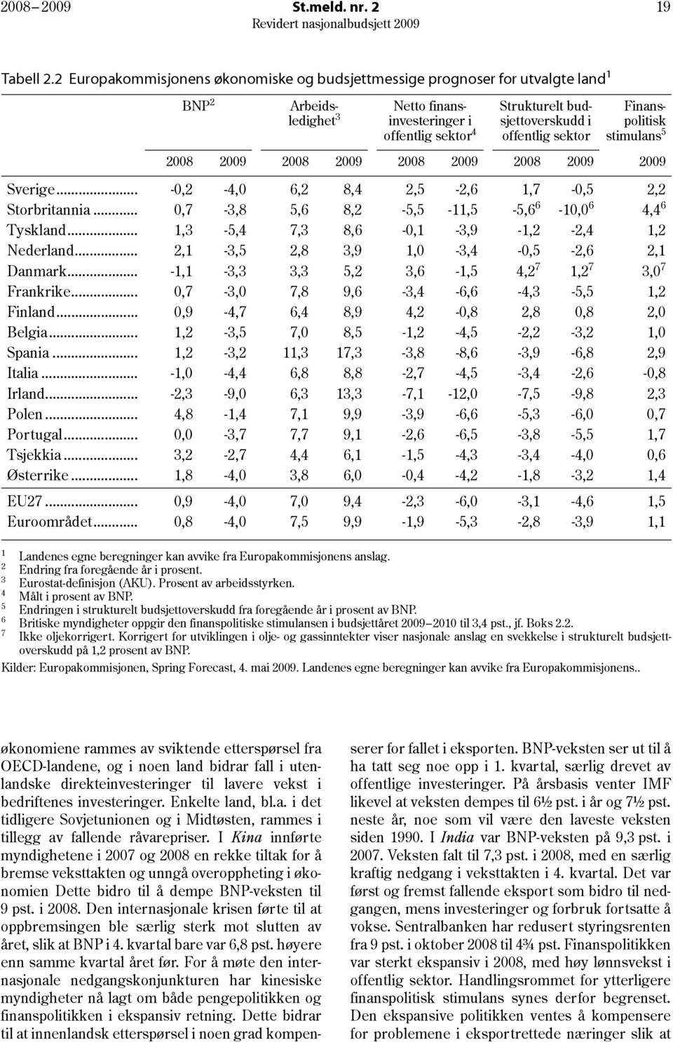 Finanspolitisk stimulans 5 8 9 8 9 8 9 8 9 9 Sverige... -, -4, 6, 8,4,5 -,6,7 -,5, Storbritannia...,7-3,8 5,6 8, -5,5 -,5-5,6 6 -, 6 4,4 6 Tyskland...,3-5,4 7,3 8,6 -, -3,9 -, -,4, Nederland.