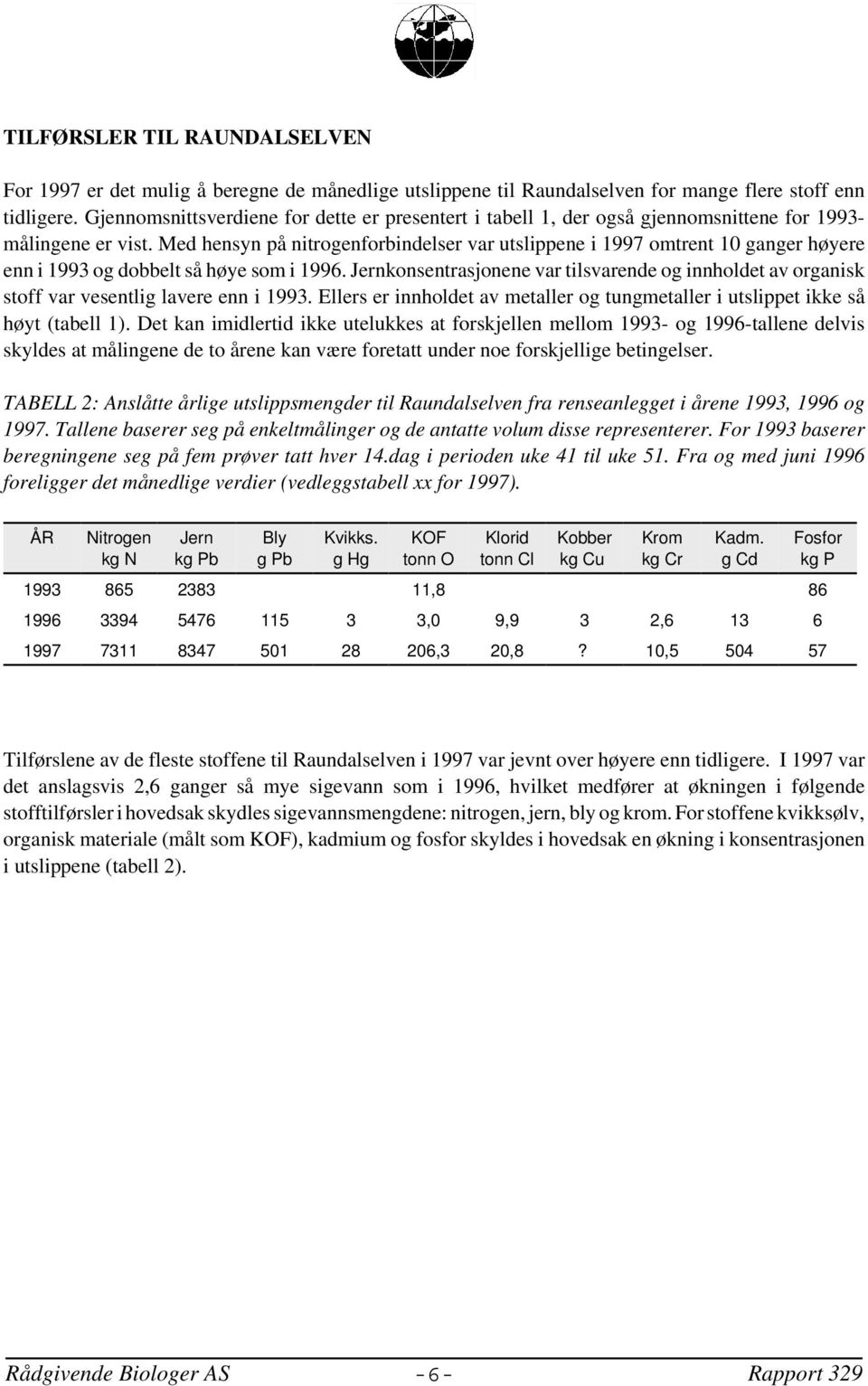 Med hensyn på nitrogenforbindelser var utslippene i 1997 omtrent 10 ganger høyere enn i 1993 og dobbelt så høye som i 1996.