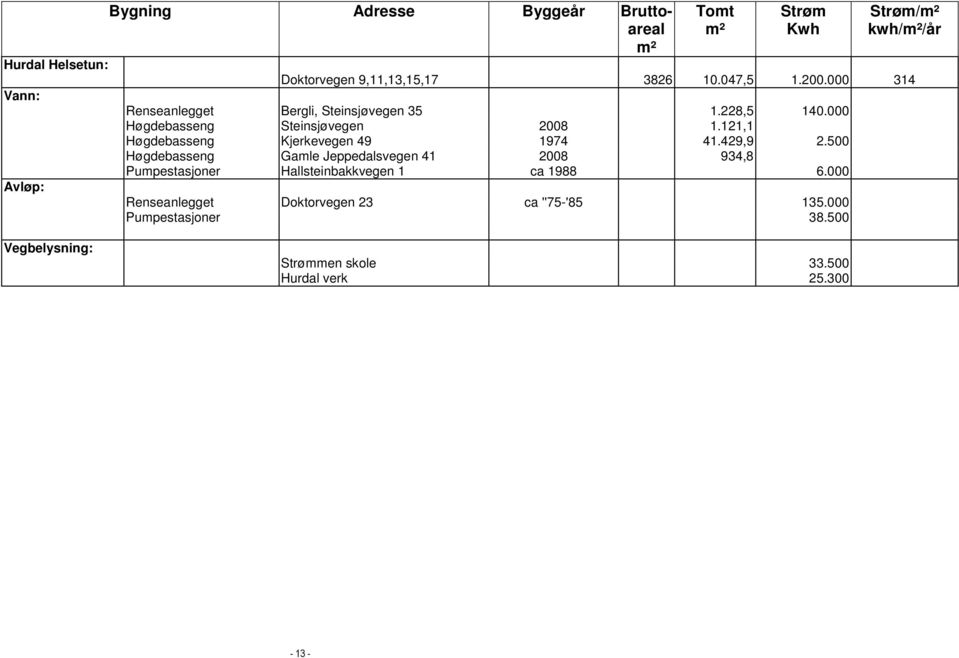 121,1 Høgdebasseng Kjerkevegen 49 1974 41.429,9 2.