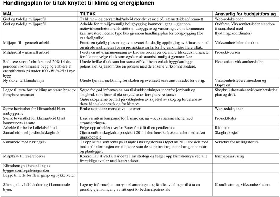 kommunen kan investere i denne type hus gjennom handlingsplan for boligbygging (for Ordfører, Virksomhetsleder eiendom (i samarbeid med flyktningekoordinator) vanskeligstilte) Miljøprofil generelt