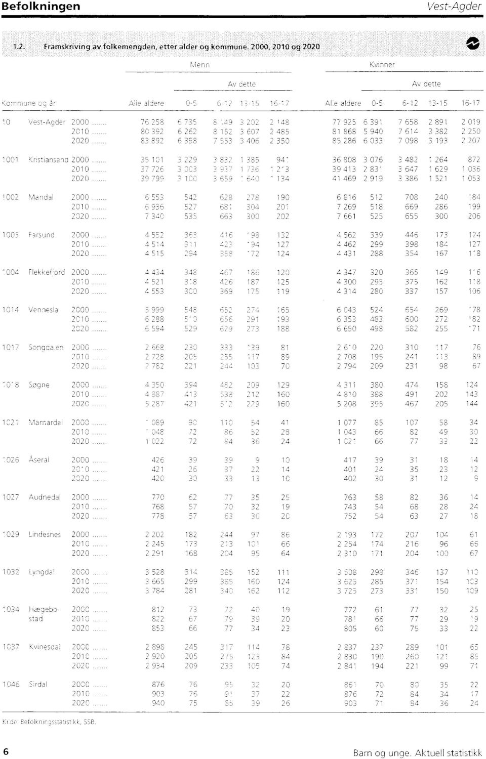 Fiekkefjord 000 00 00 04 Vennesla 000 00 00 07 Songdalen 000 00 00 08 Soigne 000 00 00 0 Marnardal 000 00 00 06 Åseral 000 00 00 07 Audnedal 000 00 00 09 Lindesnes 000 00 00 0 Lyngdal 000 00 00 04