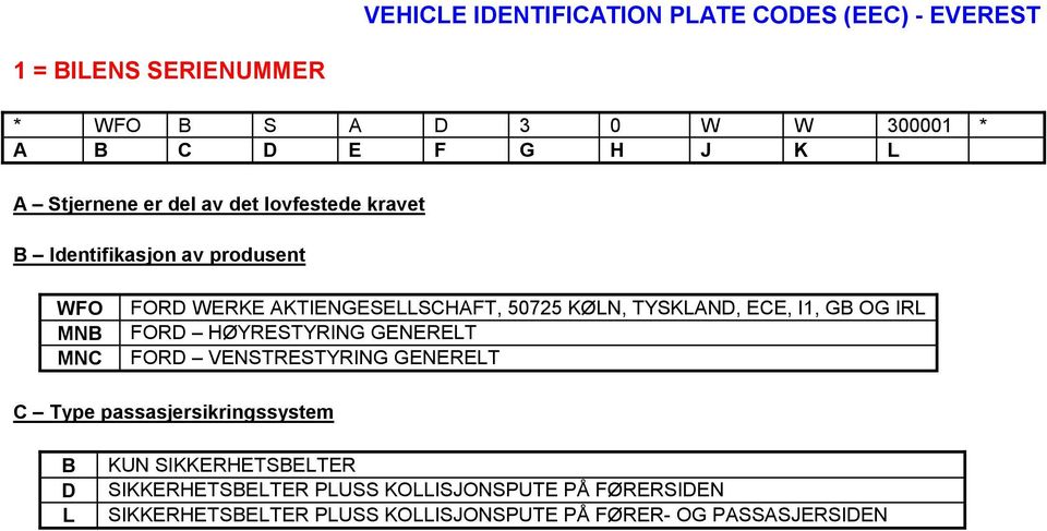 TYSKLAND, ECE, I1, GB OG IRL FORD HØYRESTYRING GENERELT FORD VENSTRESTYRING GENERELT C Type passasjersikringssystem B D L KUN