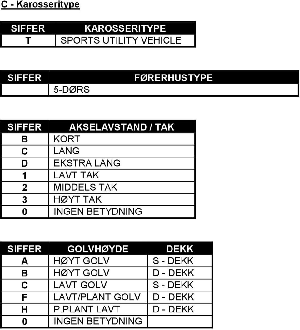 TAK 3 HØYT TAK 0 INGEN BETYDNING SIFFER GOLVHØYDE DEKK A HØYT GOLV S - DEKK B HØYT GOLV