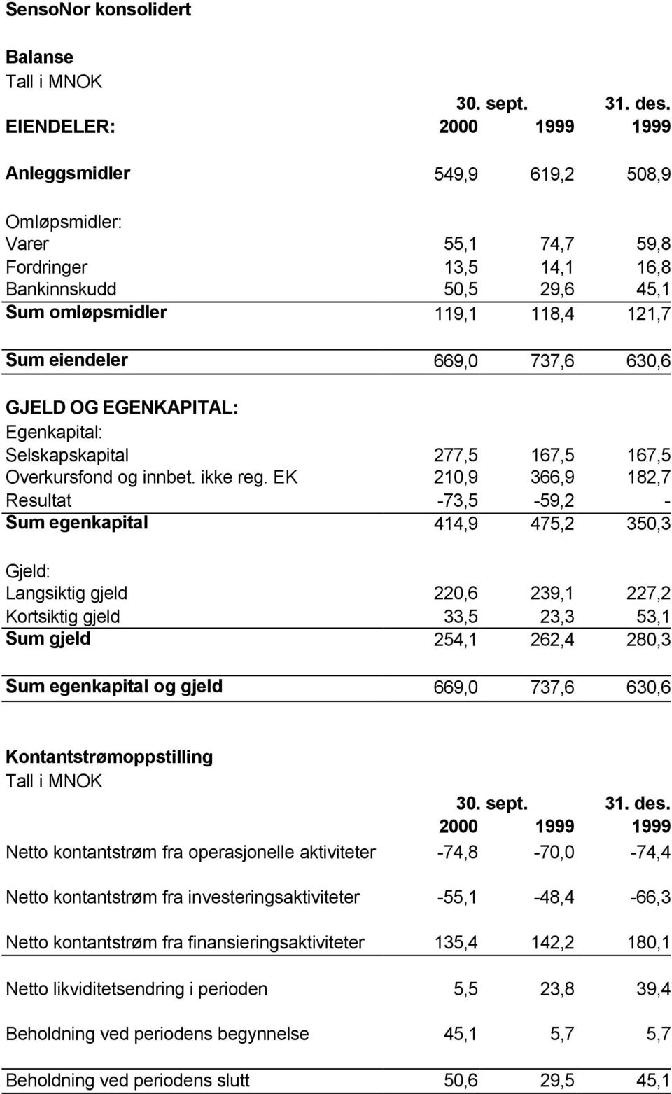 669,0 737,6 630,6 GJELD OG EGENKAPITAL: Egenkapital: Selskapskapital 277,5 167,5 167,5 Overkursfond og innbet. ikke reg.