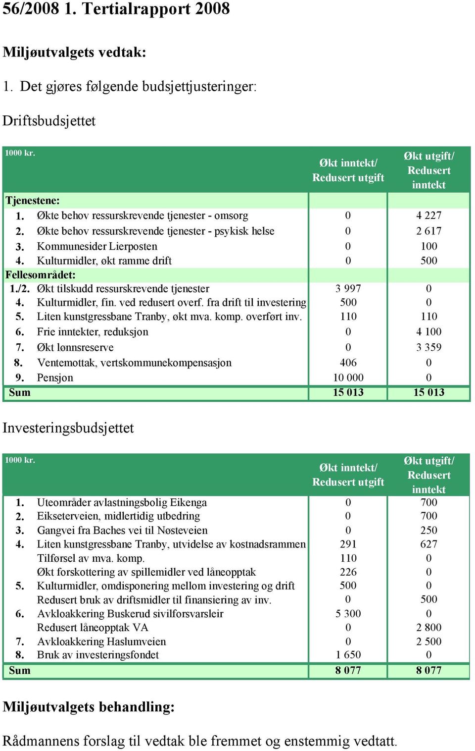 Kulturmidler, økt ramme drift 0 500 Fellesområdet: 1./2. Økt tilskudd ressurskrevende tjenester 3 997 0 4. Kulturmidler, fin. ved redusert overf. fra drift til investering 500 0 5.