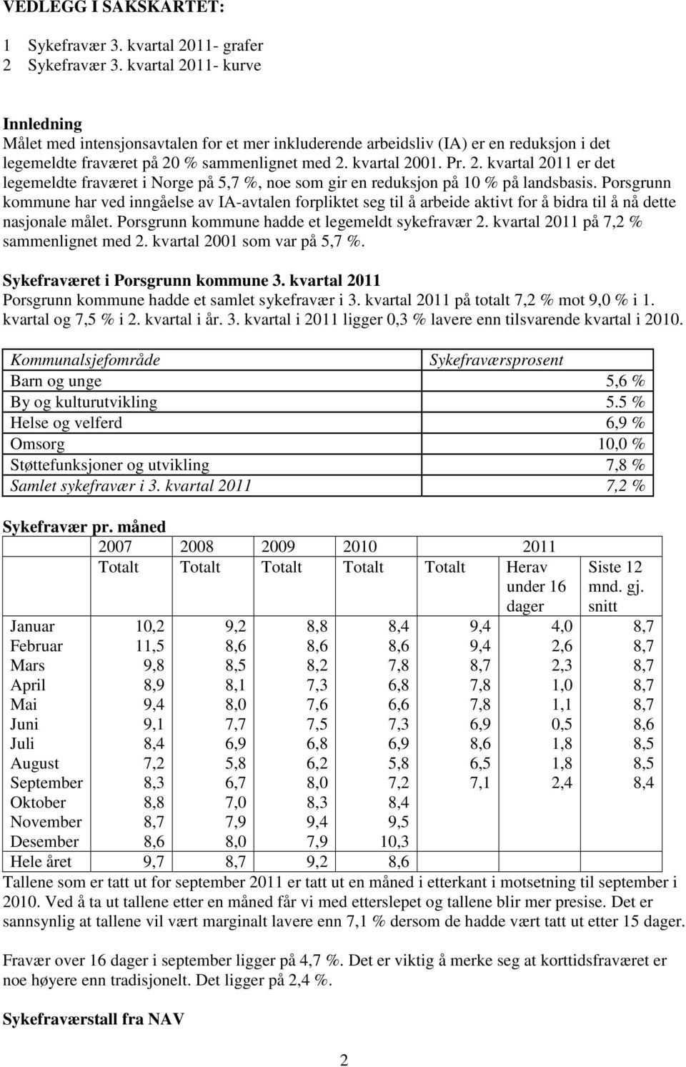 Porsgrunn kommune har ved inngåelse av IA-avtalen forpliktet seg til å arbeide aktivt for å bidra til å nå dette nasjonale målet. Porsgrunn kommune hadde et legemeldt sykefravær 2.