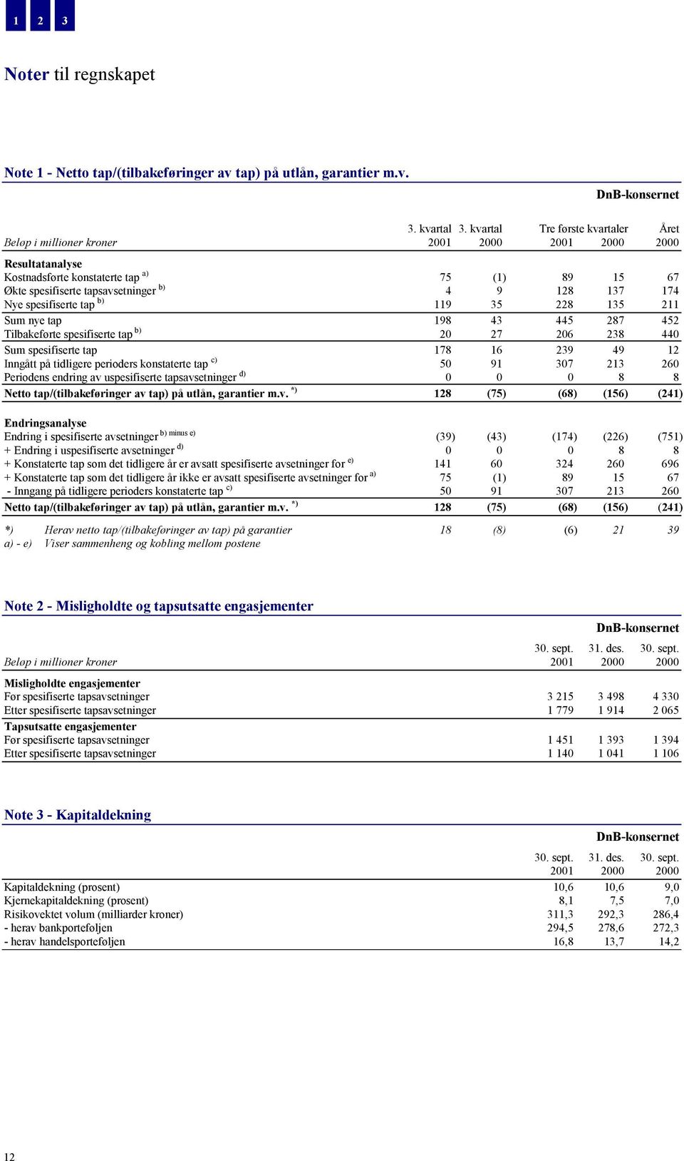 174 Nye spesifiserte tap b) 119 35 228 135 211 Sum nye tap 198 43 445 287 452 Tilbakeførte spesifiserte tap b) 20 27 206 238 440 Sum spesifiserte tap 178 16 239 49 12 Inngått på tidligere perioders