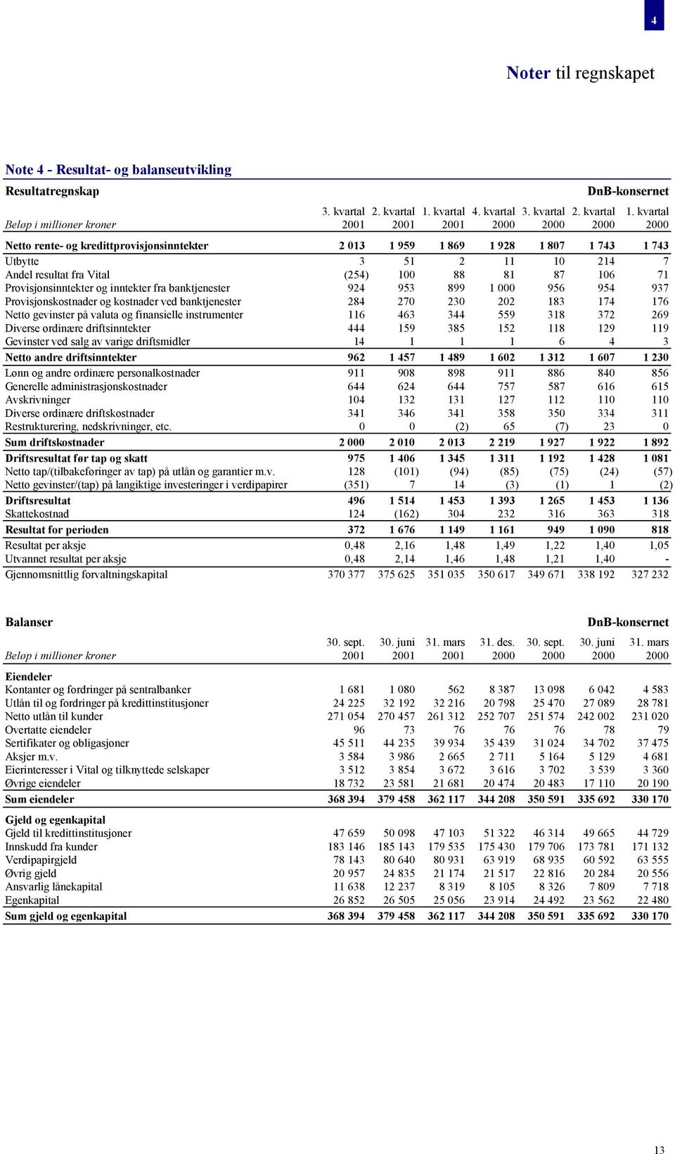 kvartal Beløp i millioner kroner 2001 2001 2001 2000 2000 2000 2000 Netto rente- og kredittprovisjonsinntekter 2 013 1 959 1 869 1 928 1 807 1 743 1 743 Utbytte 3 51 2 11 10 214 7 Andel resultat fra