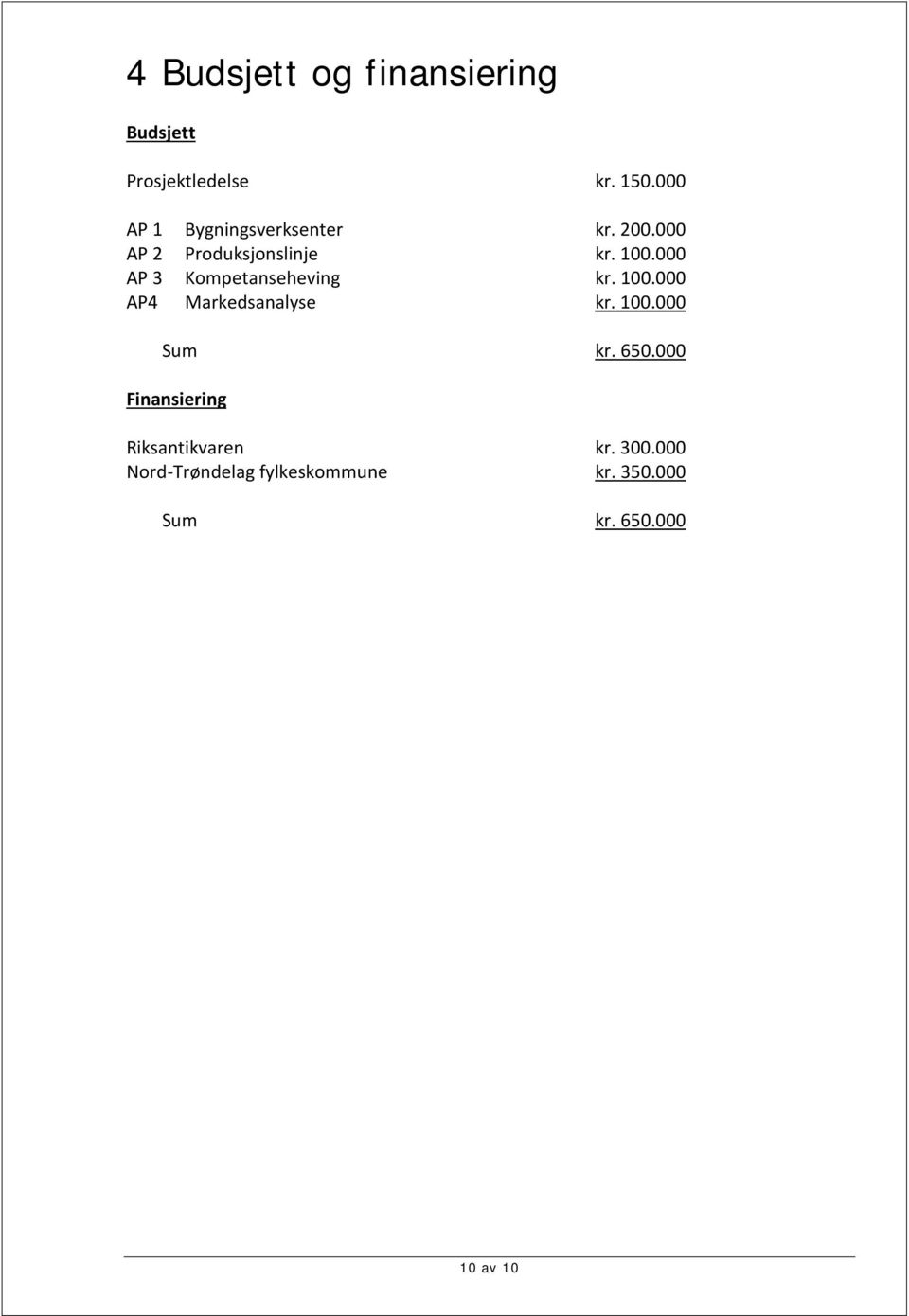 000 AP 3 Kompetanseheving kr. 100.000 AP4 Markedsanalyse kr. 100.000 Sum kr.