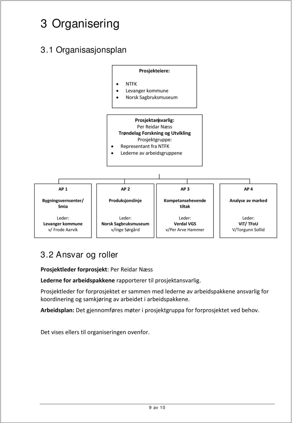 arbeidsgruppene AP 1 AP 2 AP 3 AP 4 Bygningsvernsenter/ Smia Produksjonslinje Kompetansehevende tiltak Analyse av marked Leder: Levanger kommune v/ Frode Aarvik Leder: Norsk Sagbruksmuseum v/inge