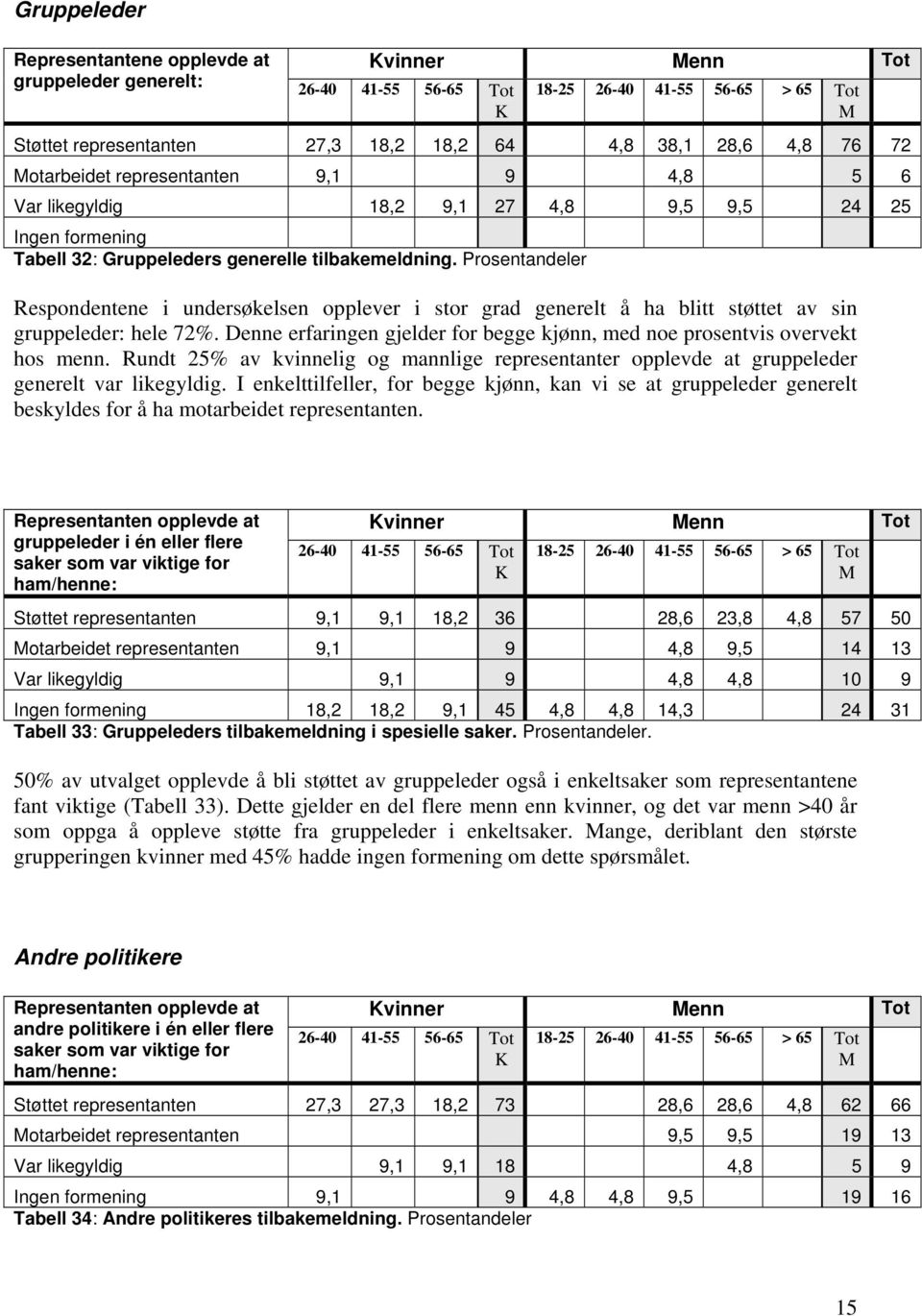 Prosentandeler Respondentene i undersøkelsen opplever i stor grad generelt å ha blitt støttet av sin gruppeleder: hele 72%.