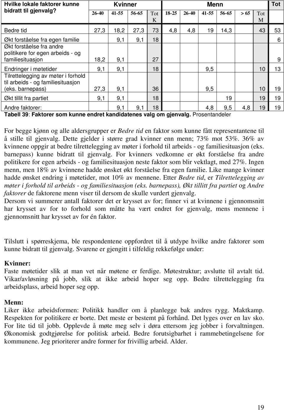 Endringer i møtetider 9,1 9,1 18 9,5 10 13 Tilrettelegging av møter i forhold til arbeids - og familiesituasjon (eks.