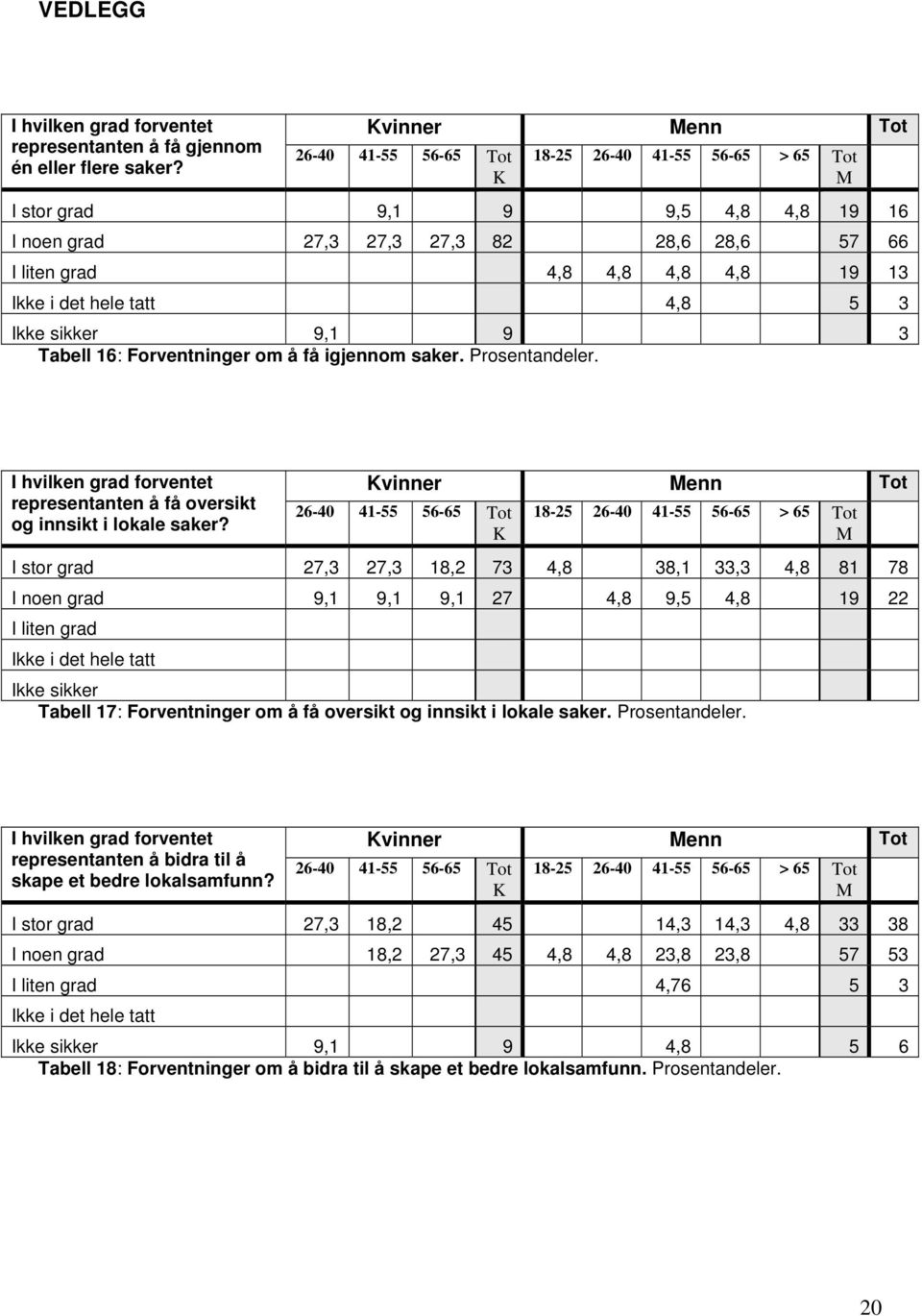 igjennom saker. Prosentandeler. I hvilken grad forventet representanten å få oversikt og innsikt i lokale saker?