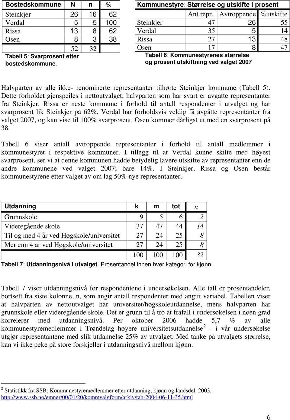 representanter tilhørte Steinkjer kommune (Tabell 5). Dette forholdet gjenspeiles i nettoutvalget; halvparten som har svart er avgåtte representanter fra Steinkjer.