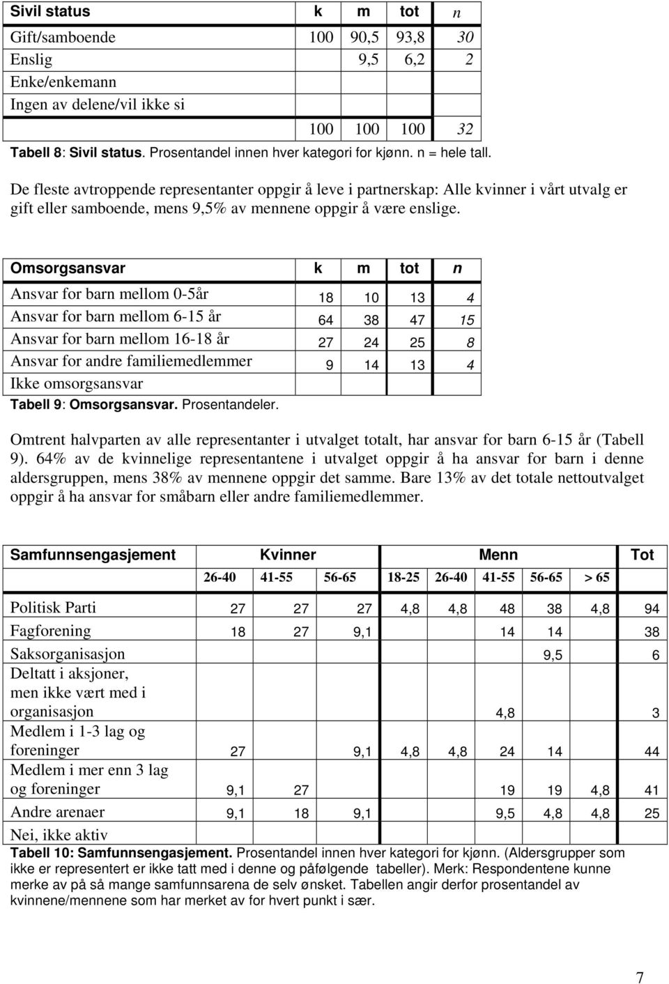 Omsorgsansvar k m tot n Ansvar for barn mellom 0-5år 18 10 13 4 Ansvar for barn mellom 6-15 år 64 38 47 15 Ansvar for barn mellom 16-18 år 27 24 25 8 Ansvar for andre familiemedlemmer 9 14 13 4 Ikke