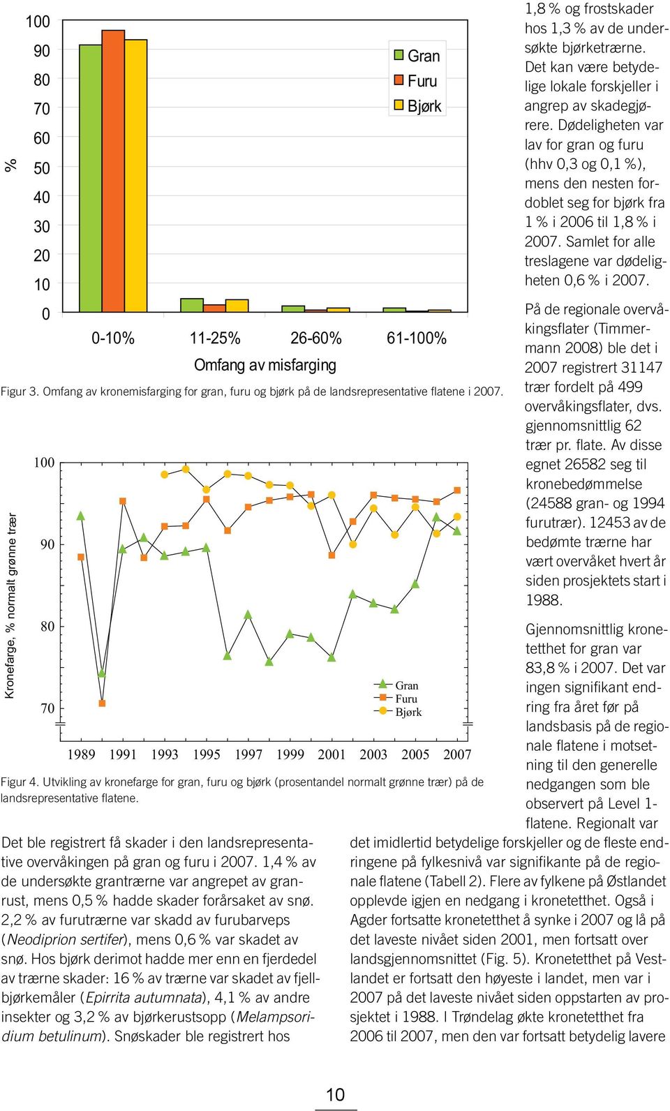 gran og furu i 2007. 1,4 % av de undersøkte grantrærne var angrepet av granrust, mens 0,5 % hadde skader forårsaket av snø.