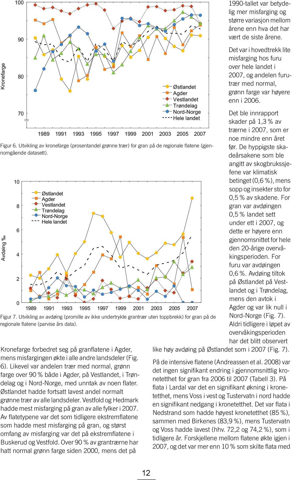 misfargingen økte i alle andre landsdeler (Fig. 6). Likevel var andelen trær med normal, grønn farge over 90 % både i Agder, på Vestlandet, i Trøndelag og i Nord-Norge, med unntak av noen flater.