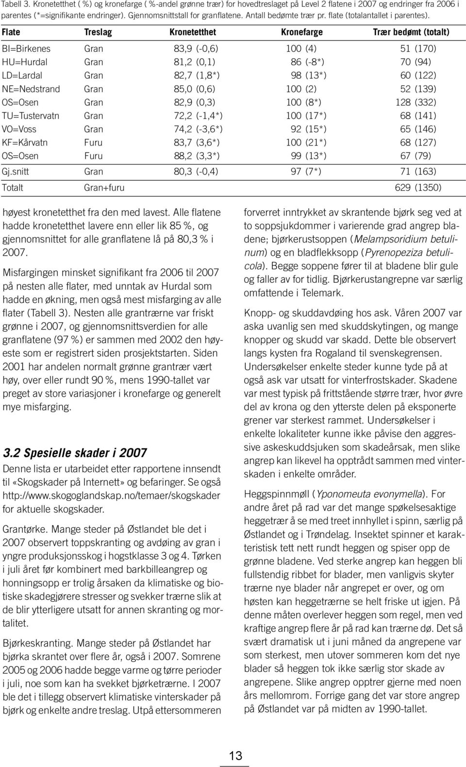 Flate Treslag Kronetetthet Kronefarge Trær bedømt (totalt) BI=Birkenes Gran 83,9 (-0,6) 100 (4) 51 (170) HU=Hurdal Gran 81,2 (0,1) 86 (-8*) 70 (94) LD=Lardal Gran 82,7 (1,8*) 98 (13*) 60 (122)