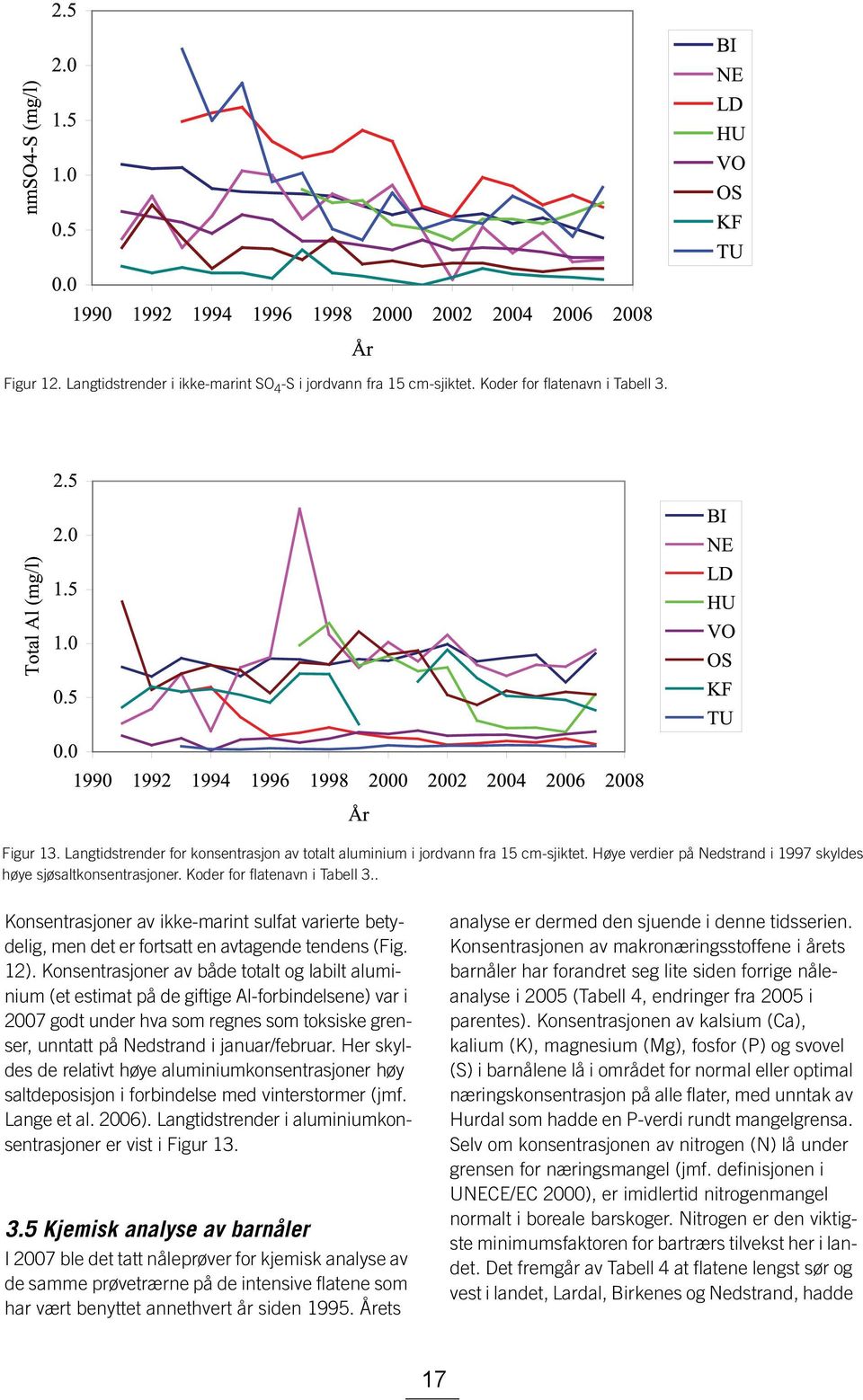 . Konsentrasjoner av ikke-marint sulfat varierte betydelig, men det er fortsatt en avtagende tendens (Fig. 12).
