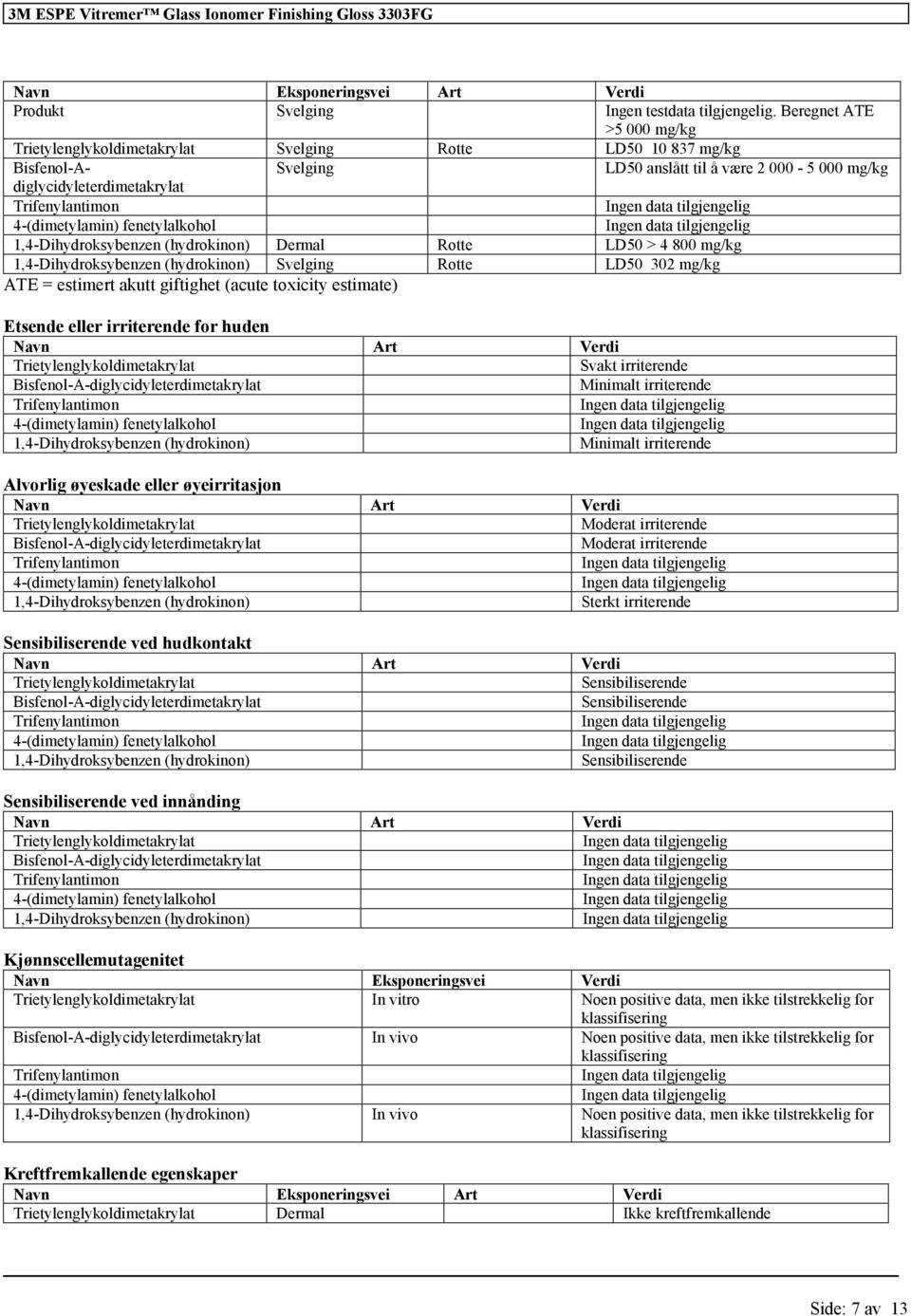 800 mg/kg Svelging Rotte LD50 302 mg/kg ATE = estimert akutt giftighet (acute toxicity estimate) Etsende eller irriterende for huden Navn Art Verdi Trietylenglykoldimetakrylat Svakt irriterende