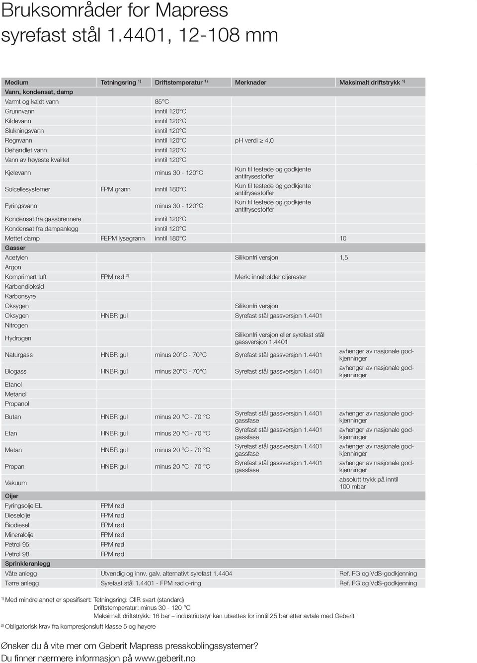 Slukningsvann inntil 120 C Regnvann inntil 120 C ph verdi 4,0 Behandlet vann inntil 120 C Vann av høyeste kvalitet inntil 120 C Kjølevann minus 30-120 C Solcellesystemer FPM grønn inntil 180 C