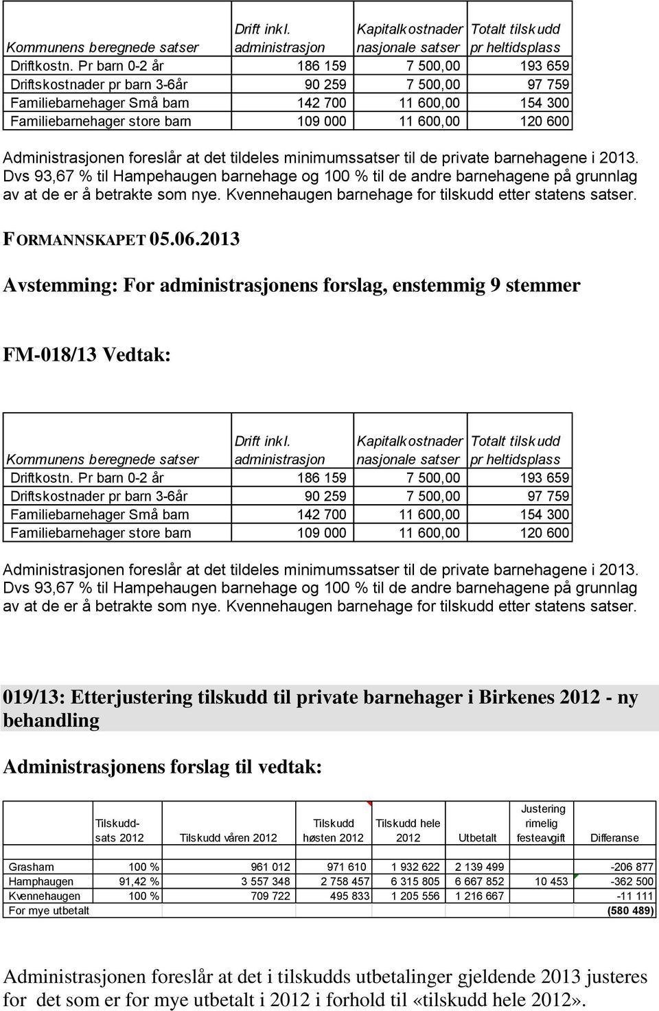 600 Administrasjonen foreslår at det tildeles minimumssatser til de private barnehagene i 2013.