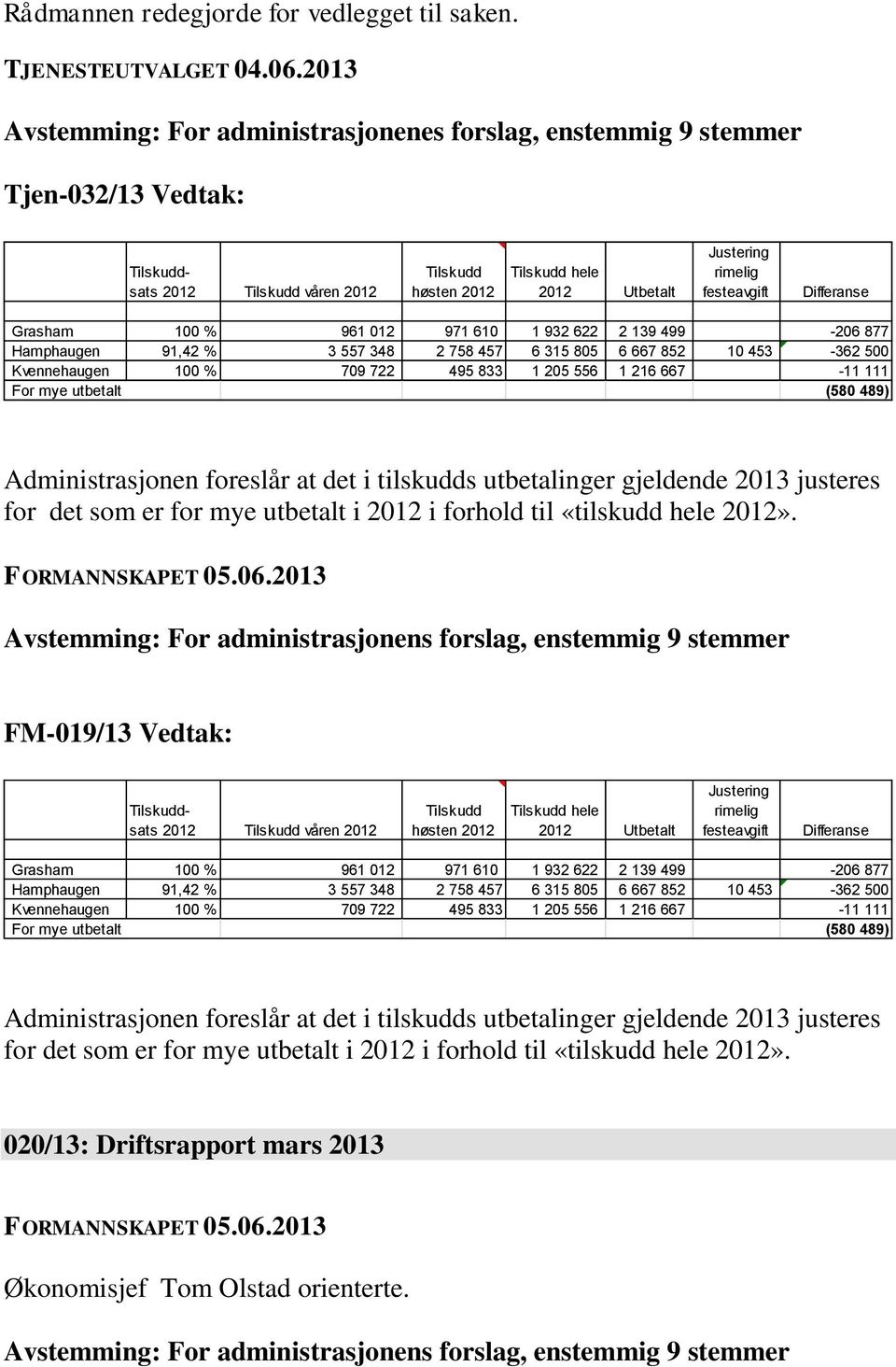 festeavgift Differanse Grasham 100 % 961 012 971 610 1 932 622 2 139 499-206 877 Hamphaugen 91,42 % 3 557 348 2 758 457 6 315 805 6 667 852 10 453-362 500 Kvennehaugen 100 % 709 722 495 833 1 205 556