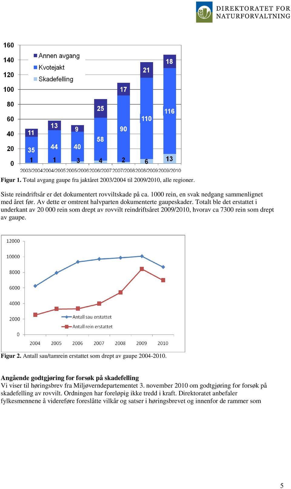 Figur 2. Antall sau/tamrein erstattet som drept av gaupe 2004-2010. Angående godtgjøring for forsøk på skadefelling Vi viser til høringsbrev fra Miljøverndepartementet 3.