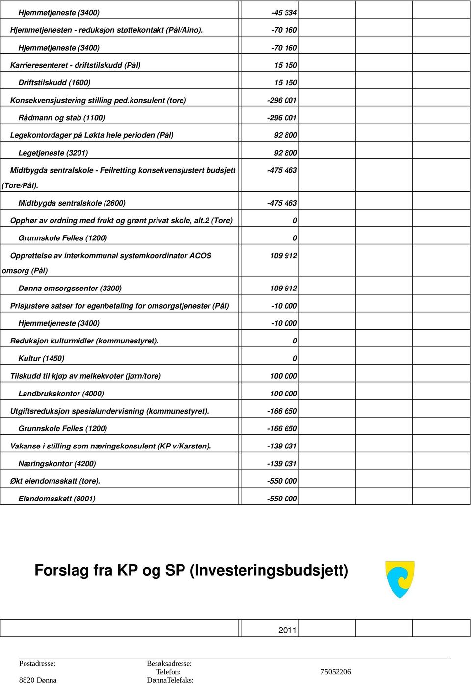 konsulent (tore) 296 001 Rådmann og stab (1100) 296 001 Legekontordager på Løkta hele perioden (Pål) 92 800 Legetjeneste (3201) 92 800 Midtbygda sentralskole Feilretting konsekvensjustert budsjett