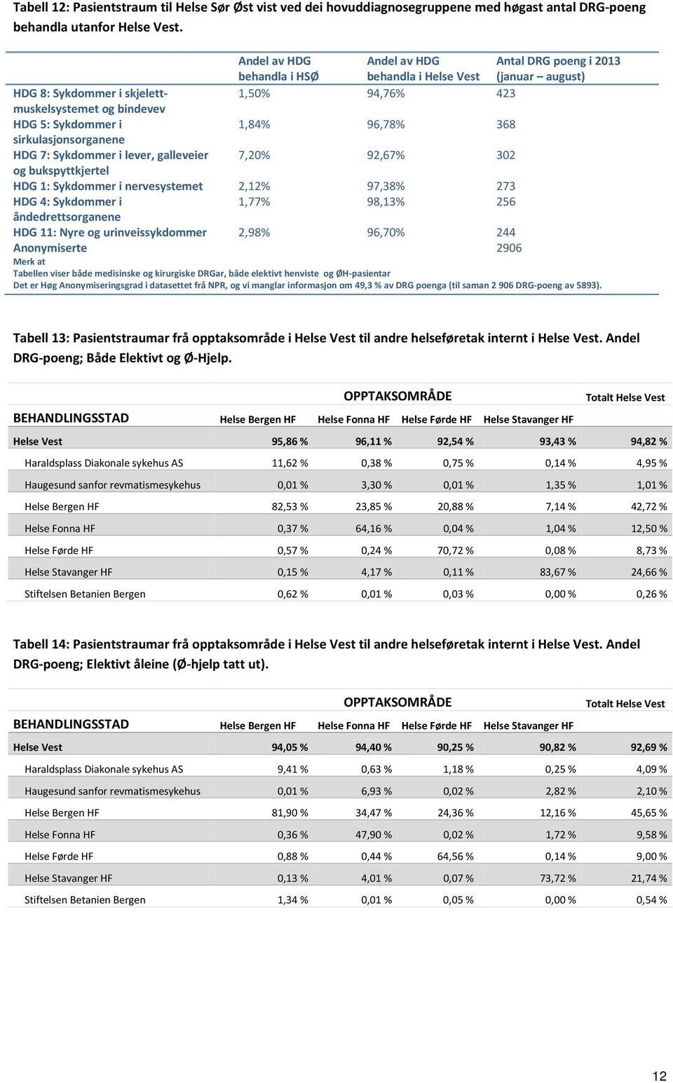 96,78% 368 sirkulasjonsorganene HDG 7: Sykdommer i lever, galleveier 7,20% 92,67% 302 og bukspyttkjertel HDG 1: Sykdommer i nervesystemet 2,12% 97,38% 273 HDG 4: Sykdommer i 1,77% 98,13% 256