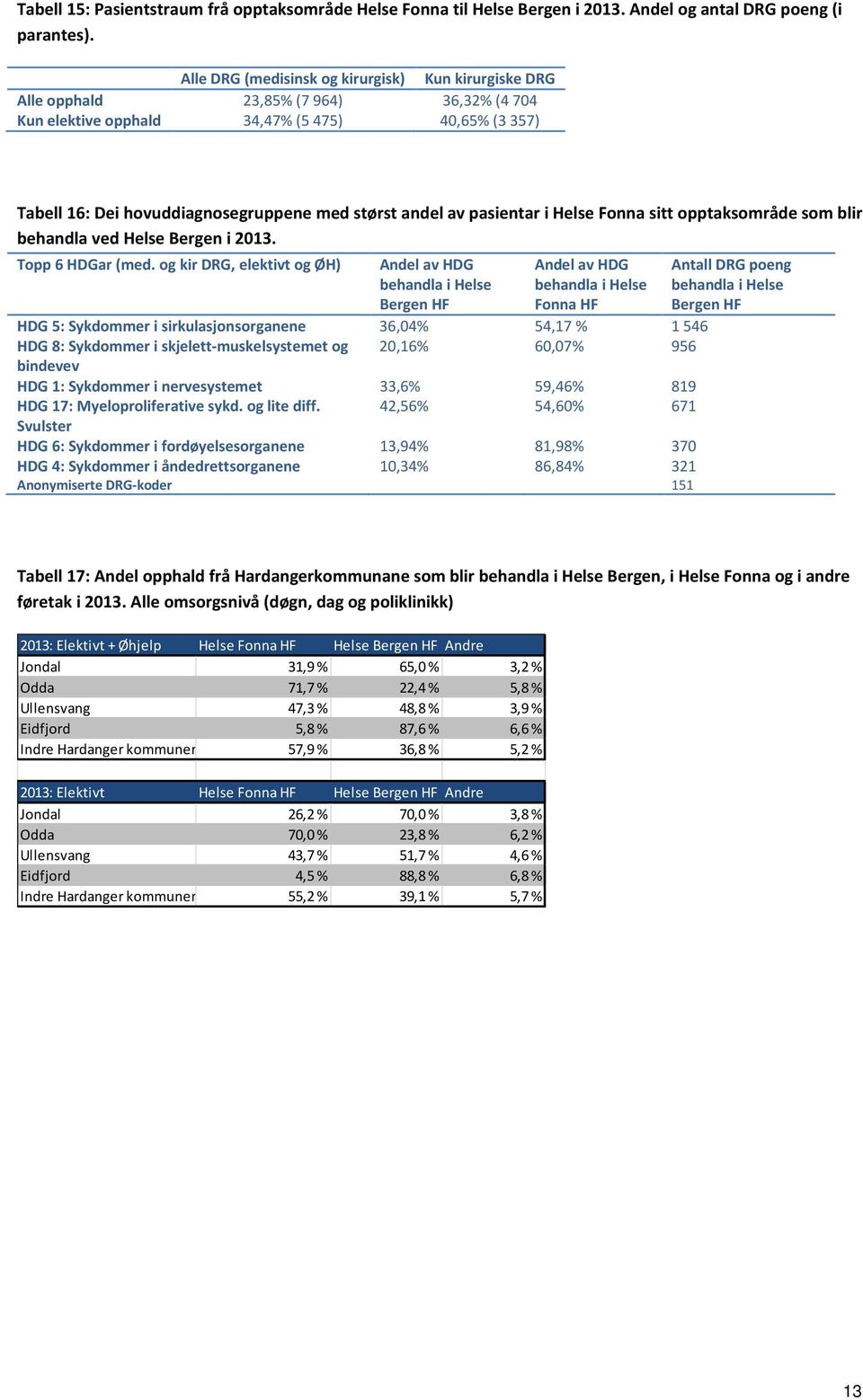 av pasientar i Helse Fonna sitt opptaksområde som blir behandla ved Helse Bergen i 2013. Topp 6 HDGar (med.
