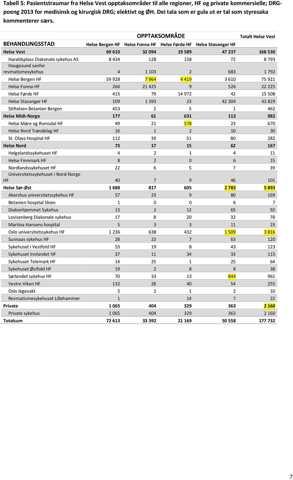 OPPTAKSOMRÅDE Totalt Helse Vest BEHANDLINGSSTAD Helse Bergen HF Helse Fonna HF Helse Førde HF Helse Stavanger HF Helse Vest 69 610 32 094 19 589 47 237 168 530 Haraldsplass Diakonale sykehus AS 8 434